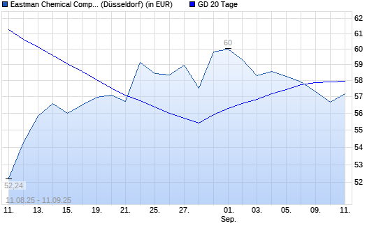 Eastman Chemical Company-Aktie unter 20-Tage-Linie