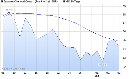 Eastman Chemical Company-Aktie über 20-Tage-Linie