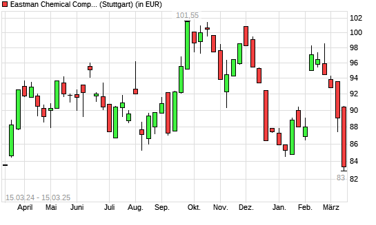 Eastman Chemical Company-Aktie mit neuem 12-Monats-Tief