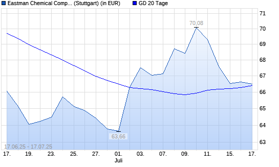 Eastman Chemical Company-Aktie unter 20-Tage-Linie