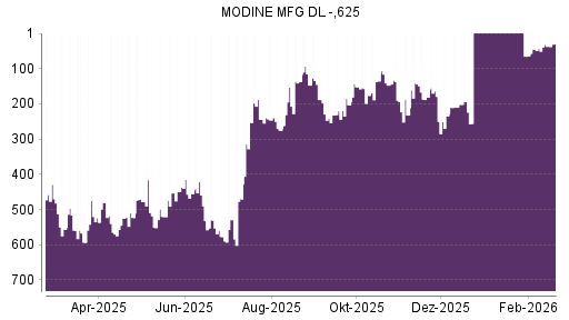 BOTSI®-Advisor Abstufung Modine Manufacturing von Rang 556 auf ...