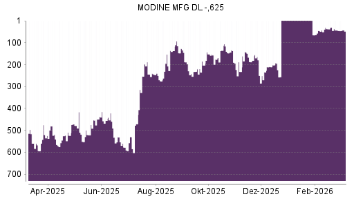 BOTSI®-Advisor Hochstufung Modine Manufacturing von Rang 181 auf ...