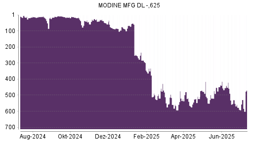 BOTSI®-Advisor Abstufung Modine Manufacturing von Rang 478 auf ...