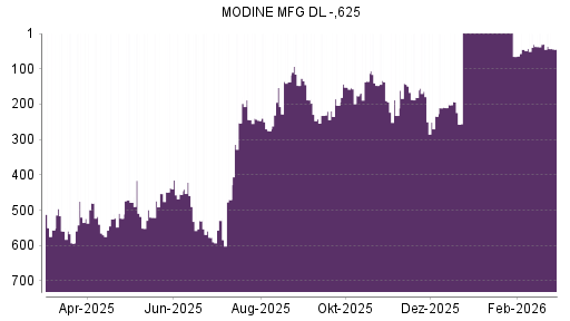 BOTSI®-Advisor Abstufung Modine Manufacturing von Rang 455 auf ...