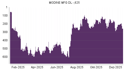 BOTSI®-Advisor Hochstufung Modine Manufacturing von Rang 203 auf ...