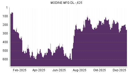 BOTSI®-Advisor Hochstufung Modine Manufacturing von Rang 87 auf ...