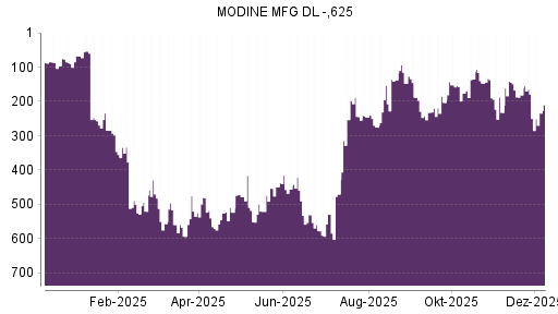 BOTSI®-Advisor Hochstufung Modine Manufacturing von Rang 4 auf Rang 3