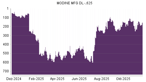 BOTSI®-Advisor Abstufung Modine Manufacturing von Rang 144 auf ...