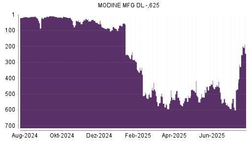 BOTSI®-Advisor Hochstufung Modine Manufacturing von Rang 19 auf Rang 12