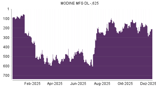 BOTSI®-Advisor Abstufung Modine Manufacturing von Rang 179 auf ...