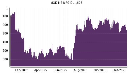 BOTSI®-Advisor Hochstufung Modine Manufacturing von Rang 210 auf ...