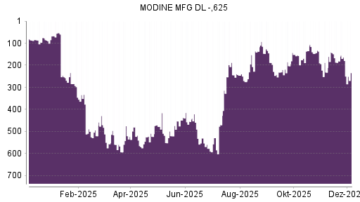 BOTSI®-Advisor Hochstufung Modine Manufacturing von Rang 220 auf ...