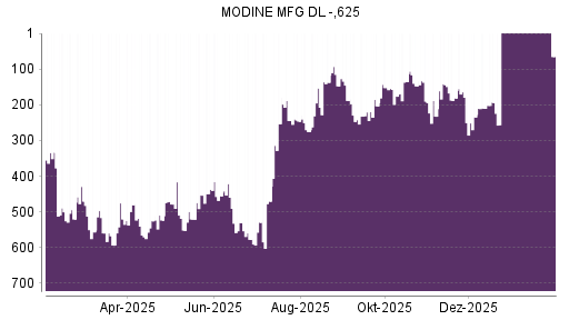 BOTSI®-Advisor Abstufung Modine Manufacturing von Rang 179 auf ...