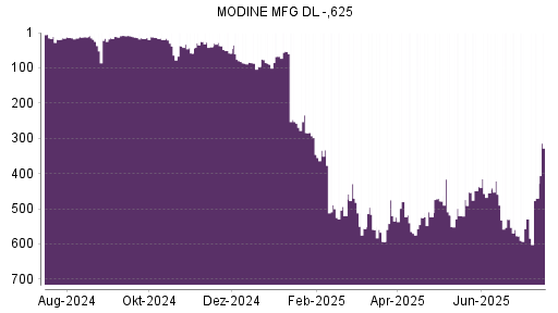 BOTSI®-Advisor Abstufung Modine Manufacturing von Rang 333 auf ...