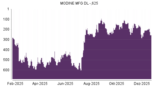 BOTSI®-Advisor Abstufung Modine Manufacturing von Rang 135 auf ...