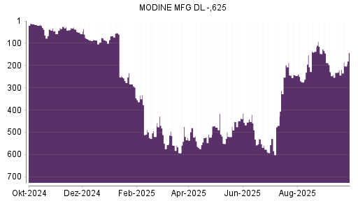 BOTSI®-Advisor Hochstufung Modine Manufacturing von Rang 220 auf ...