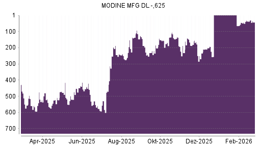 BOTSI®-Advisor Abstufung Modine Manufacturing von Rang 5 auf Rang 7