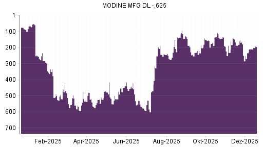 BOTSI®-Advisor Hochstufung Modine Manufacturing von Rang 87 auf ...