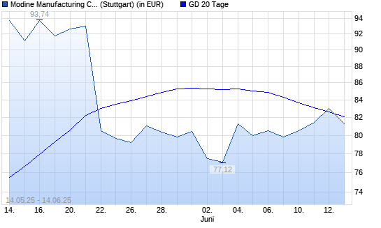 Modine Manufacturing-Aktie &uuml;ber 20-Tage-Linie