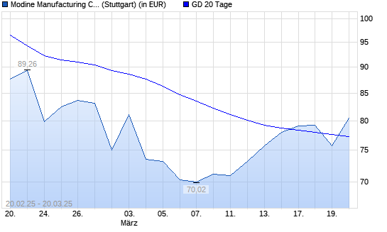 Modine Manufacturing-Aktie unter 20-Tage-Linie