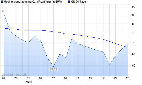 Modine Manufacturing-Aktie &uuml;ber 20-Tage-Linie