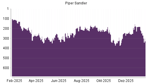 BOTSI®-Advisor Abstufung Piper Jaffray von Rang 202 auf ...