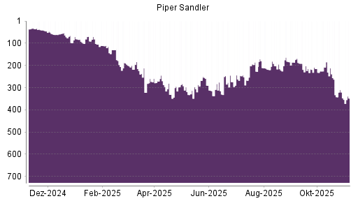 BOTSI®-Advisor Hochstufung Piper Jaffray von Rang 276 auf ...