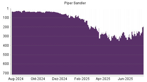 BOTSI®-Advisor Abstufung Piper Jaffray von Rang 247 auf ...