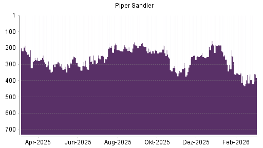 BOTSI®-Advisor Abstufung Piper Sandler von Rang 416 auf ...