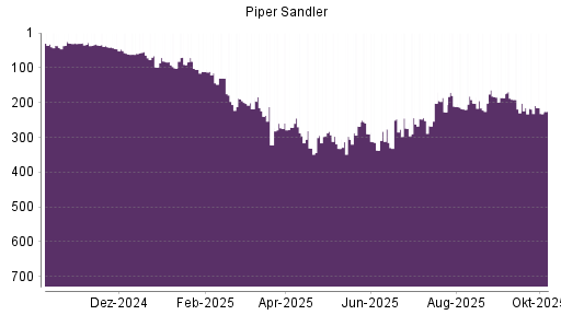 BOTSI®-Advisor Abstufung Piper Sandler von Rang 219 auf ...
