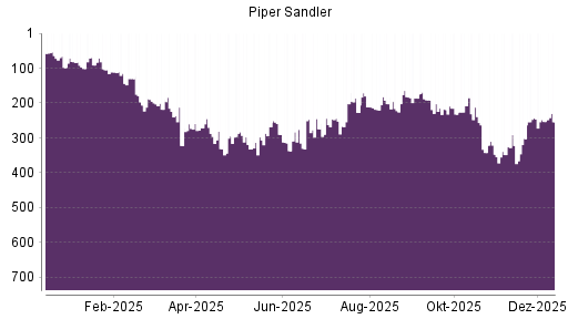 BOTSI®-Advisor Abstufung Piper Jaffray von Rang 31 auf ...