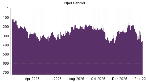 BOTSI®-Advisor Abstufung Piper Jaffray von Rang 28 auf ...