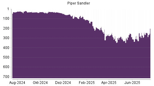 BOTSI®-Advisor Abstufung Piper Jaffray von Rang 59 auf ...