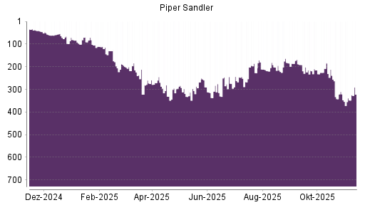 BOTSI®-Advisor Hochstufung Piper Jaffray von Rang 219 auf ...