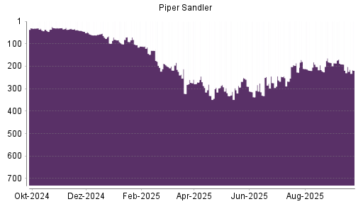BOTSI®-Advisor Abstufung Piper Jaffray von Rang 191 auf ...