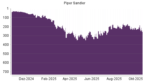 BOTSI®-Advisor Hochstufung Piper Jaffray von Rang 273 auf ...