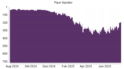 BOTSI®-Advisor Hochstufung Piper Jaffray von Rang 206 auf ...