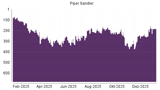 BOTSI®-Advisor Hochstufung Piper Sandler von Rang 185 auf ...