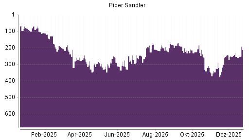 BOTSI®-Advisor belässt Piper Jaffray weiter auf ...