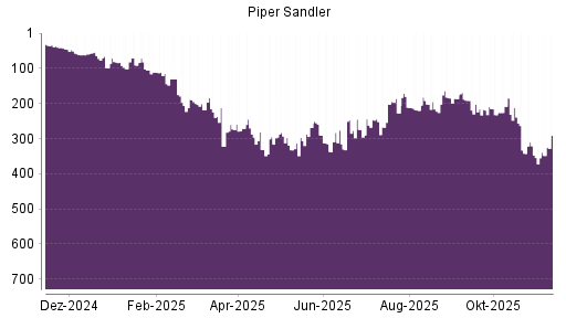 BOTSI®-Advisor Abstufung Piper Jaffray von Rang 211 auf ...