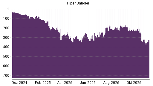 BOTSI®-Advisor Hochstufung Piper Jaffray von Rang 262 auf ...