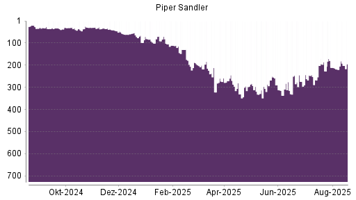 BOTSI®-Advisor Hochstufung Piper Jaffray von Rang 219 auf ...