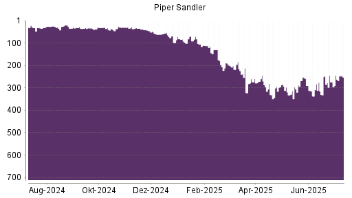 BOTSI®-Advisor Abstufung Piper Jaffray von Rang 271 auf ...