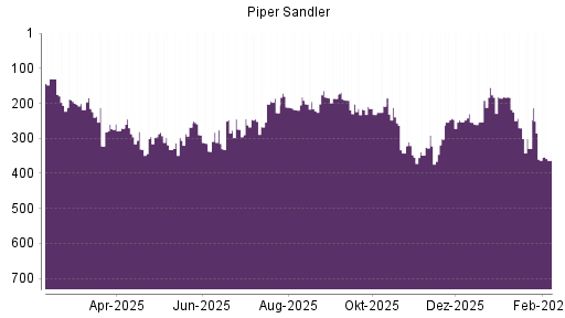 BOTSI®-Advisor Abstufung Piper Sandler von Rang 342 auf ...