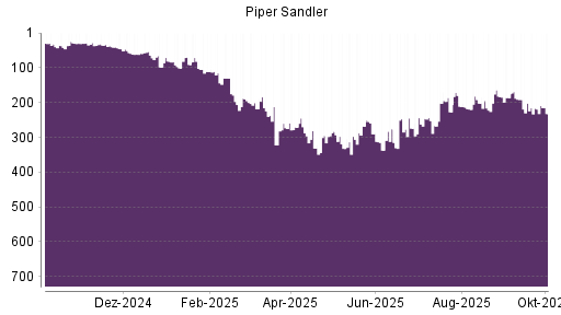 BOTSI®-Advisor Abstufung Piper Sandler von Rang 219 auf ...
