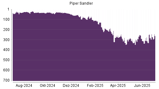 BOTSI®-Advisor Abstufung Piper Jaffray von Rang 290 auf ...