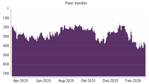 BOTSI®-Advisor Hochstufung Piper Sandler von Rang 253 auf ...