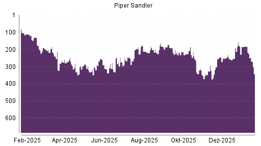 BOTSI®-Advisor Abstufung Piper Sandler von Rang 347 auf ...