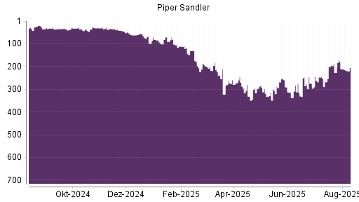 BOTSI®-Advisor Abstufung Piper Jaffray von Rang 211 auf ...