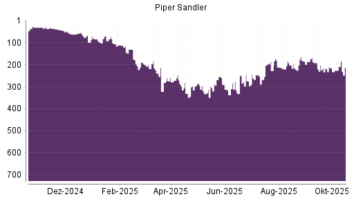 BOTSI®-Advisor Hochstufung Piper Jaffray von Rang 331 auf ...